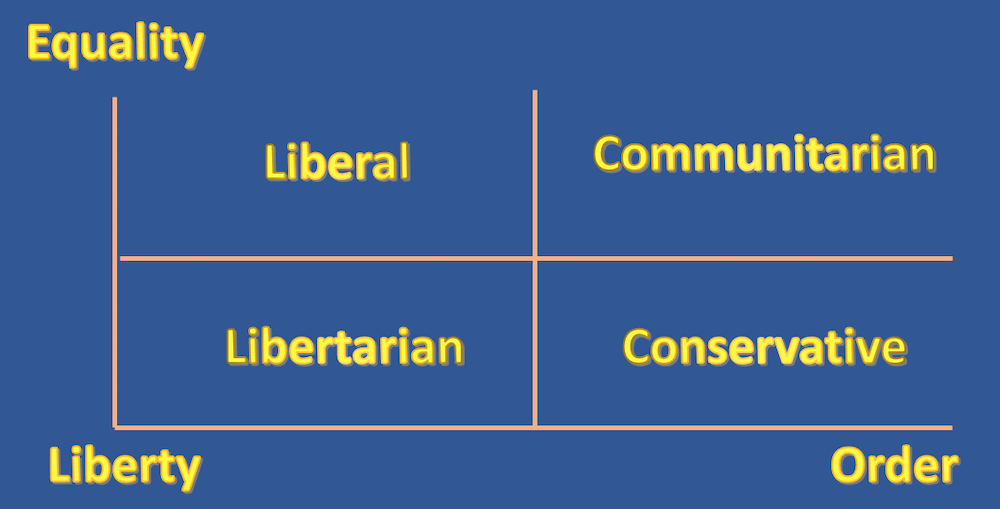 Ideology Chart
